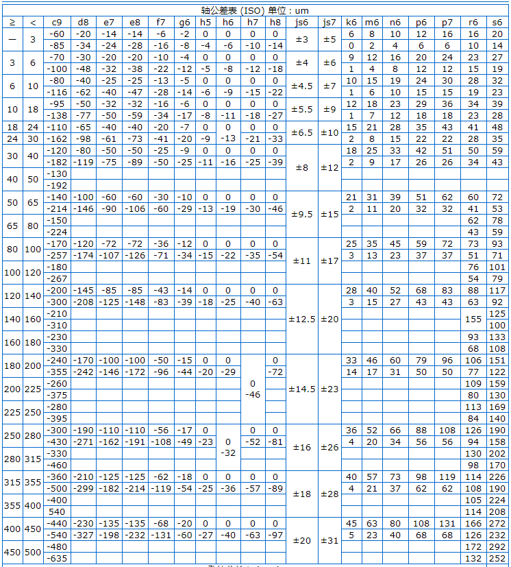 Φ5h6和Φ8h6的公差带分别是多少？附轴和孔的公差表