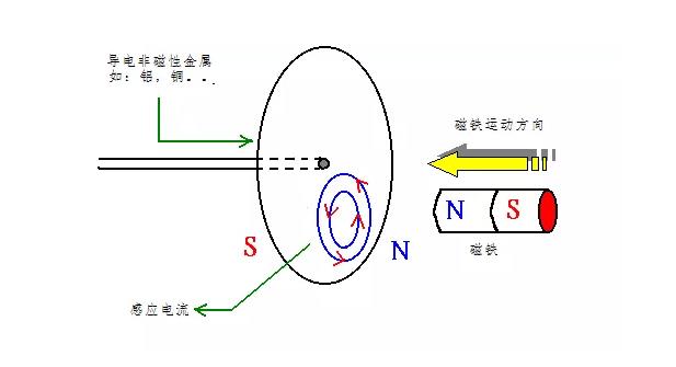 电机如何从楞次定律到反电动势来实现了的运转？