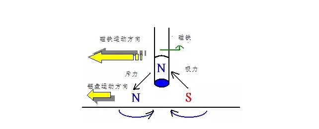 电机如何从楞次定律到反电动势来实现了的运转？