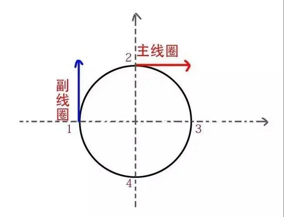 为什么单相电机要用电容，三相电机不需要电容？