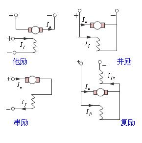 电机励磁是什么意思？有哪些励磁电机？