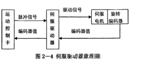 什么是伺服电机？伺服电机的工作原理