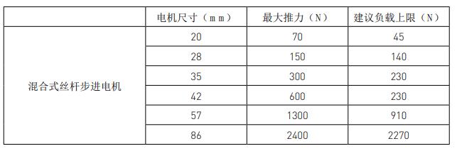 两步搞定丝杆步进电机选型，这就是工资高的原因