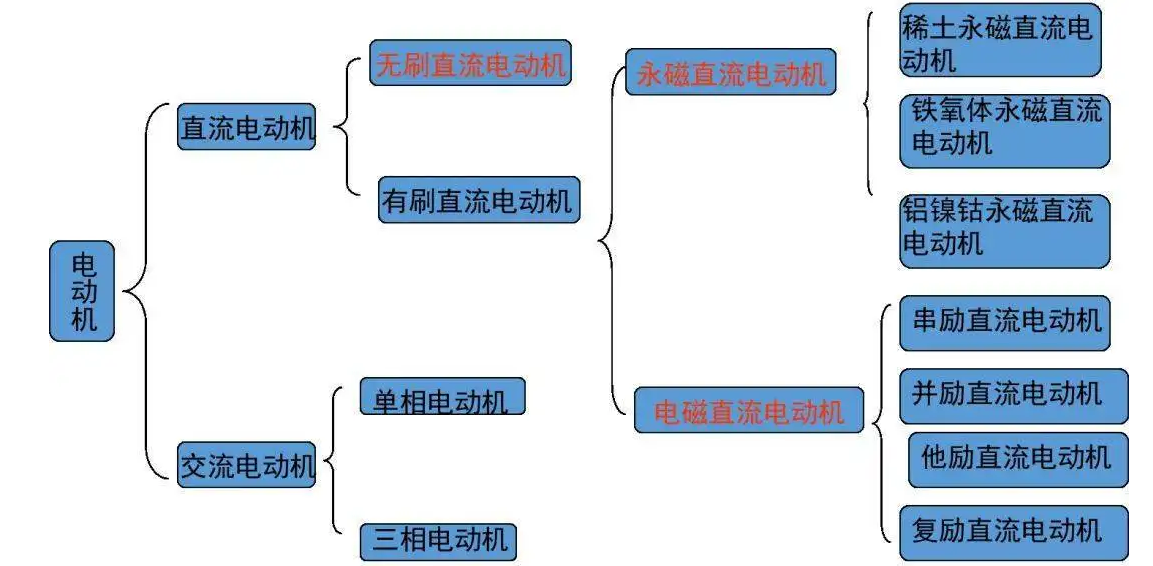 从1821到2021，电动机的分类