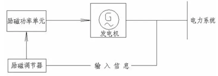 电机励磁系统