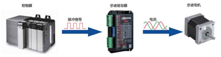 简单的脉冲控制