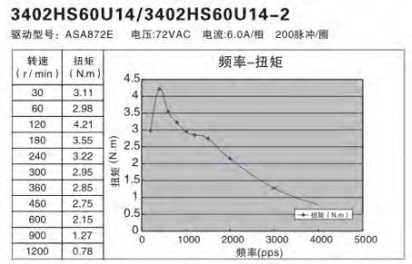 额定功率100W伺服电机怎么选择替代的步进电机？