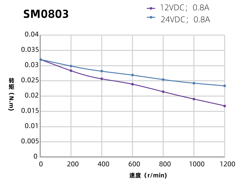 SM0803步进电机